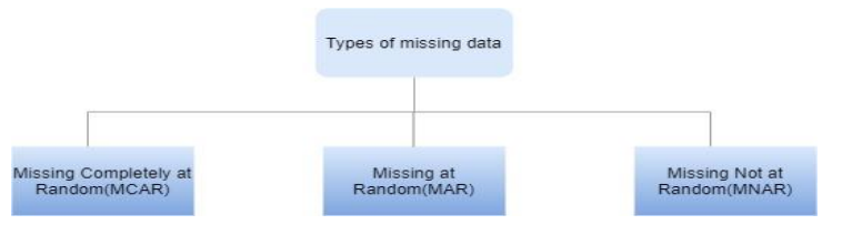 types of missing values