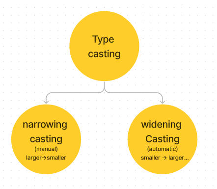 type conversion