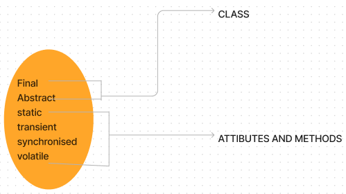 non-access modifiers