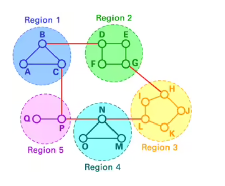 hierarchical routing