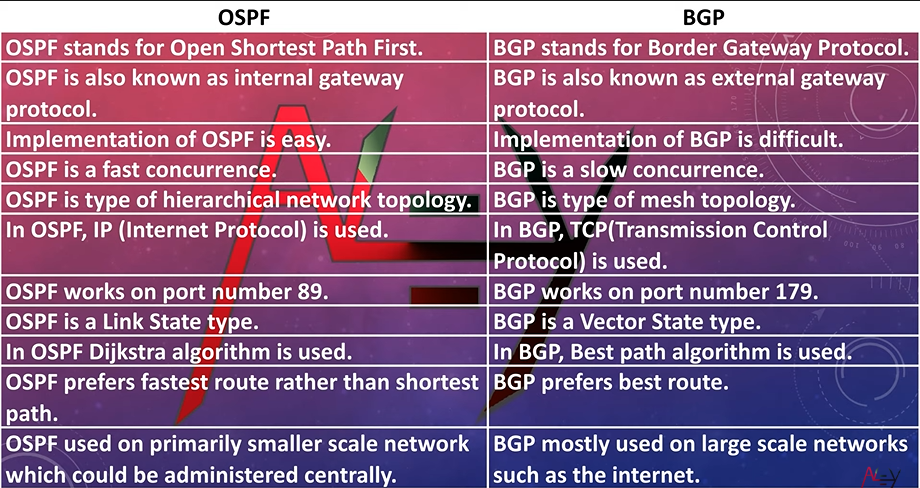 difference b/w OSPF & BGP