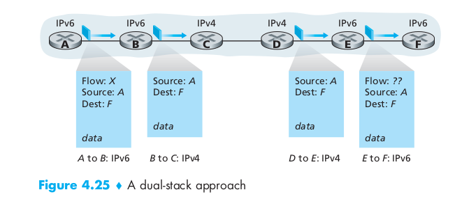 dualstack