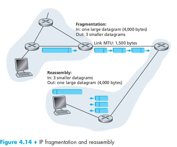 fragmentation