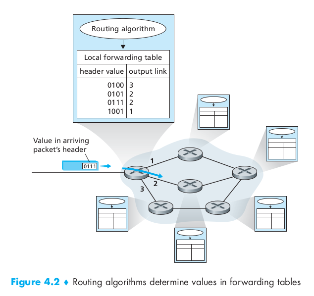 routing table