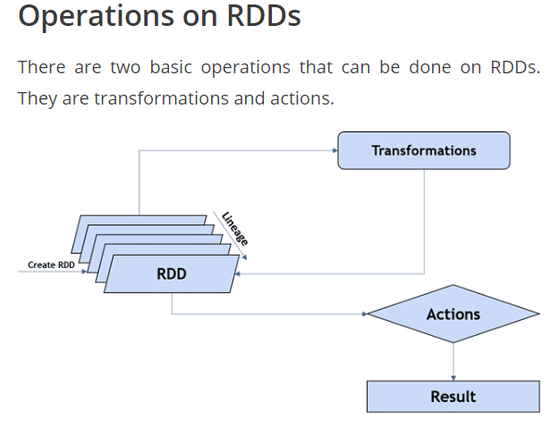 operations on RDDs